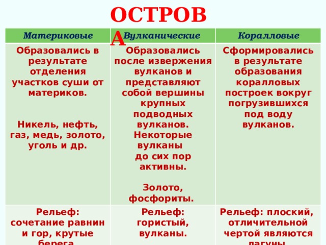  ОСТРОВА Материковые Вулканические Образовались в результате отделения участков суши от материков. Образовались после извержения вулканов и представляют собой вершины крупных подводных вулканов. Некоторые вулканы Коралловые Рельеф: сочетание равнин и гор, крутые берега.  до сих пор активны.  Рельеф: гористый, вулканы. Новая Зеландия Сформировались в результате образования коралловых построек вокруг погрузившихся под воду вулканов. Никель, нефть, газ, медь, золото, уголь и др.  Рельеф: плоский, отличительной чертой являются лагуны. Новая Гвинея Гавайские острова Золото, фосфориты. Таити Туамоту Маршалловы острова  