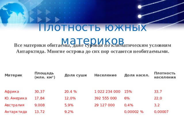 Плотность южных материков Все материки обитаемы, даже суровая по климатическим условиям Антарктида. Многие острова до сих пор остаются необитаемыми.  Материк Площадь (млн. км²) Африка Доля суши Ю. Америка Население 30,37 Доля насел. Австралия 20.4 % 17,84 Антарктида 1 022 234 000 12,0% Плотность населения 9,008 15% 5,9% 392 555 000 13,72 9,2% 33,7 29 127 000 6% 0,4% 22,0 0,00002 % 3,2 0,00007 