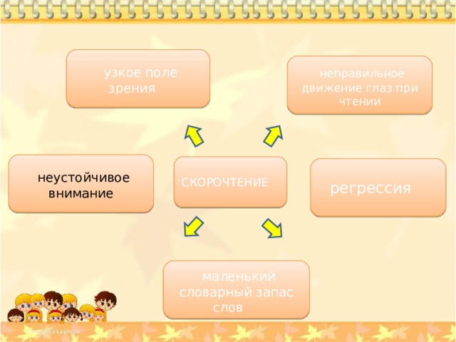  узкое поле зрения    неправильное движение глаз при чтении  неустойчивое внимание СКОРОЧТЕНИЕ    регрессия    маленький словарный запас слов   