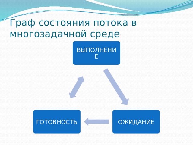 Граф состояния потока в многозадачной среде ВЫПОЛНЕНИЕ ОЖИДАНИЕ ГОТОВНОСТЬ 