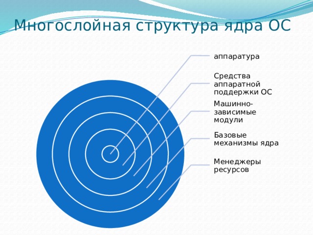 Многослойная структура ядра ОС аппаратура Средства аппаратной поддержки ОС Машинно-зависимые модули Базовые механизмы ядра Менеджеры ресурсов 
