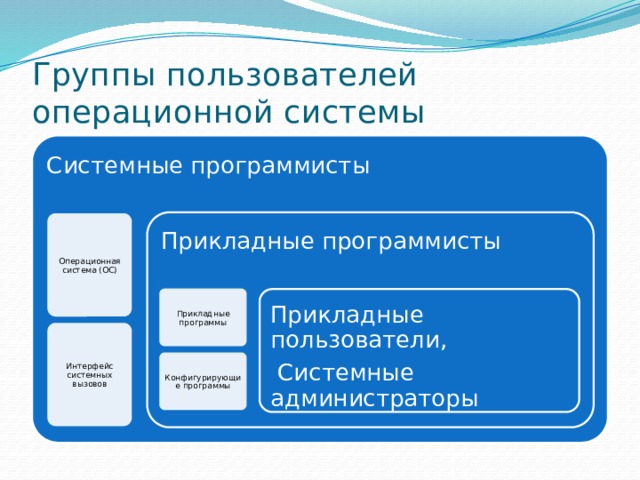 Группы пользователей операционной системы Системные программисты Операционная система (ОС) Прикладные программисты Прикладные программы Прикладные пользователи,  Системные администраторы Интерфейс системных вызовов Конфигурирующие программы 