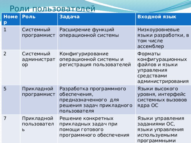 Роли пользователей Номер Роль 1 Задача 2 Системный программист Входной язык 5 Системный администратор Расширение функций операционной системы Низкоуровневые языки разработки, в том числе ассемблер Конфигурирование операционной системы и регистрация пользователей Прикладной программист 7 Форматы конфигурационных файлов и языки управления средствами администрирования Разработка программного обеспечения, предназначенного для решения задач прикладного пользователя Прикладной пользователь Языки высокого уровня, интерфейс системных вызовов ядра ОС Решение конкретных прикладных задач при помощи готового программного обеспечения Языки управления заданиями ОС, языки управления используемыми программными средствами 