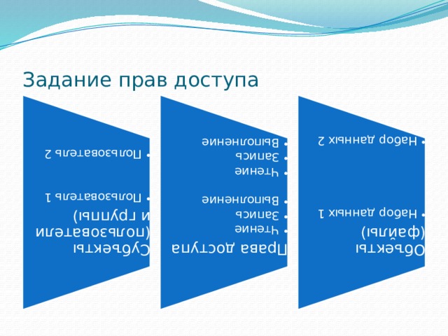 Субъекты (пользователи и группы) Права доступа Пользователь 1 Пользователь 1 Чтение Запись Выполнение Чтение Запись Выполнение Объекты (файлы) Набор данных 1 Набор данных 1 Пользователь 2 Пользователь 2 Чтение Запись Выполнение Чтение Запись Выполнение Набор данных 2 Набор данных 2 Задание прав доступа 