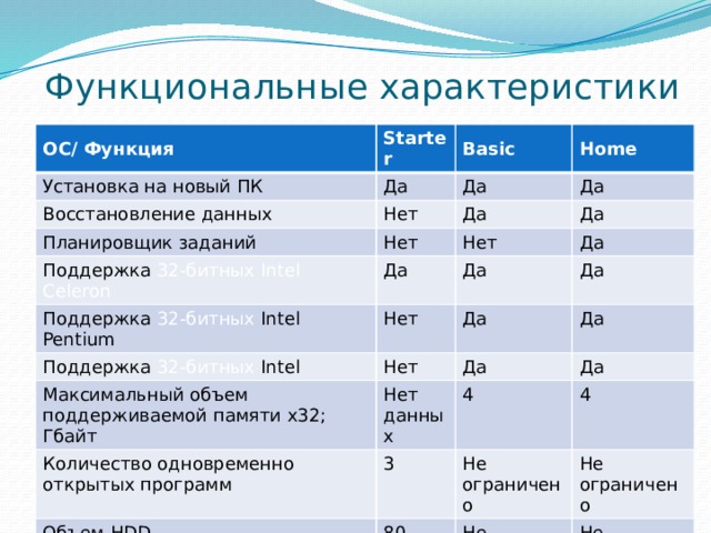 Функциональные характеристики ОС/ Функция Starter Установка на новый ПК Да Basic Восстановление данных Планировщик заданий Home Да Нет Нет Да Поддержка 32-битных Intel Celeron Да Поддержка 32-битных Intel Pentium Да Да Нет Да Нет Да Поддержка 32-битных Intel Максимальный объем поддерживаемой памяти x32; Гбайт Нет Да Да Да Нет данных Да Количество одновременно открытых программ Да 4 3 Объем HDD 4 80 Гбайт Не ограничено Не ограничено Не ограничено Не ограничено 