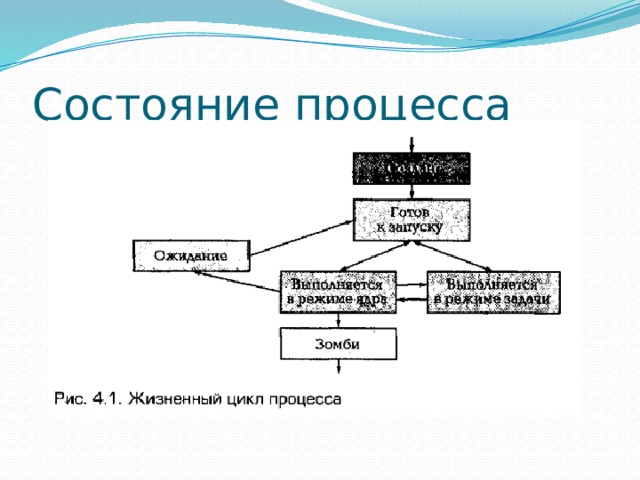 Состояние процесса 