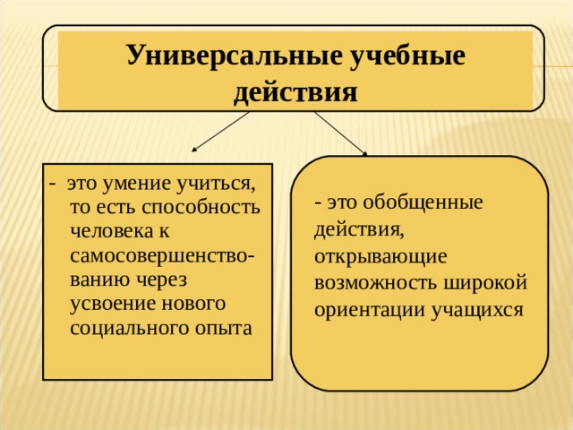 Универсальные учебные действия - это умение учиться, то есть способность человека к самосовершенство-ванию через усвоение нового социального опыта - это обобщенные действия, открывающие возможность широкой ориентации учащихся 