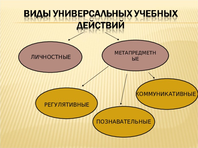 МЕТАПРЕДМЕТНЫЕ ЛИЧНОСТНЫЕ КОММУНИКАТИВНЫЕ РЕГУЛЯТИВНЫЕ ПОЗНАВАТЕЛЬНЫЕ 