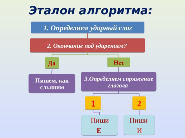Эталон алгоритма: 1. Определяем ударный слог 2. Окончание под ударением? Да  Нет 3.Определяем спряжение глагола Пишем, как слышим 1 2 Пиши Пиши Е  И 