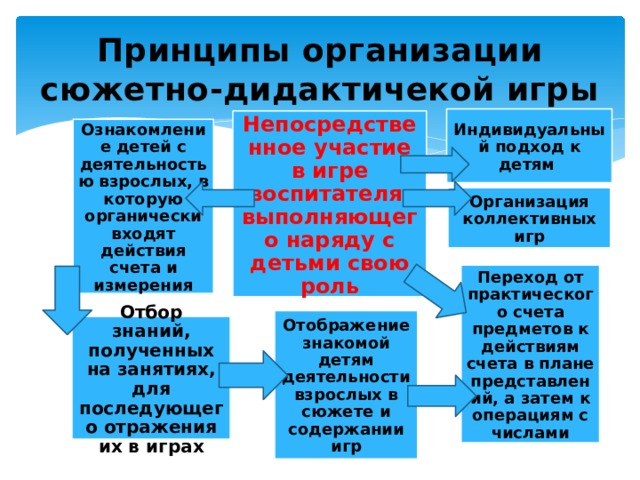 Принципы организации сюжетно-дидактичекой игры Индивидуальный подход к детям Непосредственное участие в игре воспитателя, выполняющего наряду с детьми свою роль Ознакомление детей с деятельностью взрослых, в которую органически входят действия счета и измерения Организация коллективных игр Переход от практического счета предметов к действиям счета в плане представлений, а затем к операциям с числами Отображение знакомой детям деятельности взрослых в сюжете и содержании игр Отбор знаний, полученных на занятиях, для последующего отражения их в играх 11 