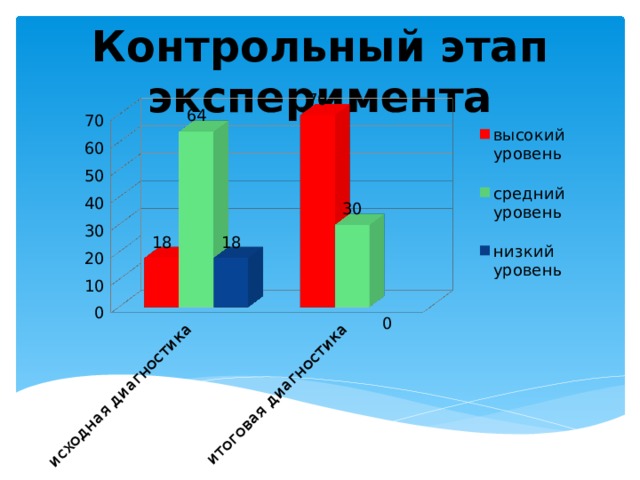 Контрольный этап эксперимента 