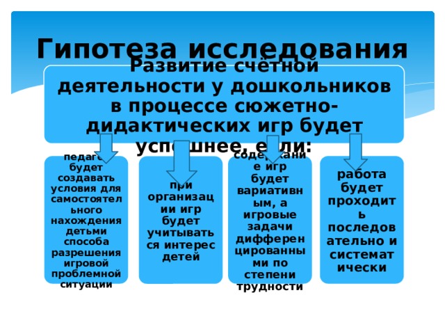 Гипотеза исследования Развитие счётной деятельности у дошкольников в процессе сюжетно-дидактических игр будет успешнее, если: педагог будет создавать условия для самостоятельного нахождения детьми способа разрешения игровой проблемной ситуации содержание игр будет вариативным, а игровые задачи дифференцированными по степени трудности работа будет проходить последовательно и систематически при организации игр будет учитываться интерес детей 