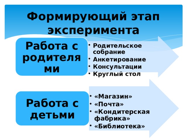 Формирующий этап эксперимента   Родительское собрание Анкетирование Консультации Круглый стол Родительское собрание Анкетирование Консультации Круглый стол Работа с родителями «Магазин» «Почта» «Кондитерская фабрика» «Библиотека» «Магазин» «Почта» «Кондитерская фабрика» «Библиотека» Работа с детьми 