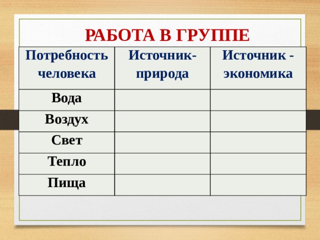 РАБОТА В ГРУППЕ Потребность человека Источник-природа Вода Источник - экономика Воздух Свет Тепло Пища  