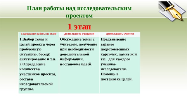 План работы над исследовательским проектом 1 этап Содержание работы на этапе Деятельность учащихся 1.Выбор темы и целей проекта через проблемную ситуацию, беседу, анкетирование и т.п. Деятельность учителя 2.Определение количества участников проекта, состава исследовательской группы. Обсуждение темы с учителем, получение при необходимости дополнительной информации, постановка целей. Предъявление заранее подготовленных карточек, памяток и т.п. для каждого ученика-исследователя. Помощь в постановке целей. 