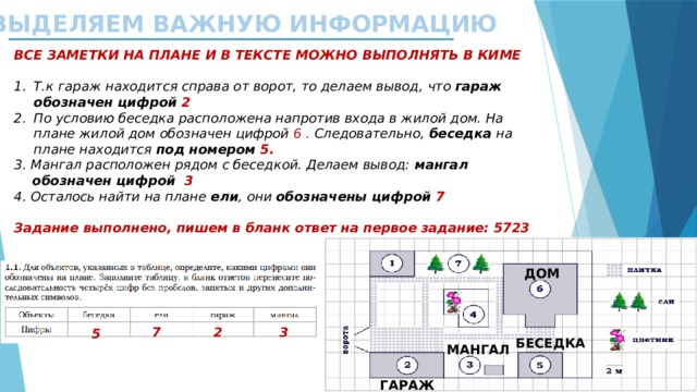 2. ВЫДЕЛЯЕМ ВАЖНУЮ ИНФОРМАЦИЮ ВСЕ ЗАМЕТКИ НА ПЛАНЕ И В ТЕКСТЕ МОЖНО ВЫПОЛНЯТЬ В КИМЕ  Т.к гараж находится справа от ворот, то делаем вывод, что гараж обозначен цифрой 2 По условию беседка расположена напротив входа в жилой дом. На плане жилой дом обозначен цифрой 6 . Следовательно, беседка на плане находится под номером 5. 3. Мангал расположен рядом с беседкой. Делаем вывод: мангал  обозначен цифрой 3 4. Осталось найти на плане ели , они обозначены цифрой 7  Задание выполнено, пишем в бланк ответ на первое задание: 5723  ДОМ 3 7 2 5 БЕСЕДКА МАНГАЛ ГАРАЖ 