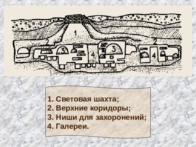 1. Световая шахта;  2. Верхние коридоры;  3. Ниши для захоронений;  4. Галереи. 