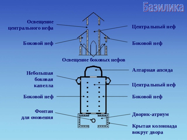 Освещение центрального нефа Центральный неф Боковой неф Боковой неф Освещение боковых нефов Алтарная апсида Небольшая боковая капелла Центральный неф Боковой неф Боковой неф Фонтан для омовения Дворик-атриум Крытая колоннада вокруг двора 