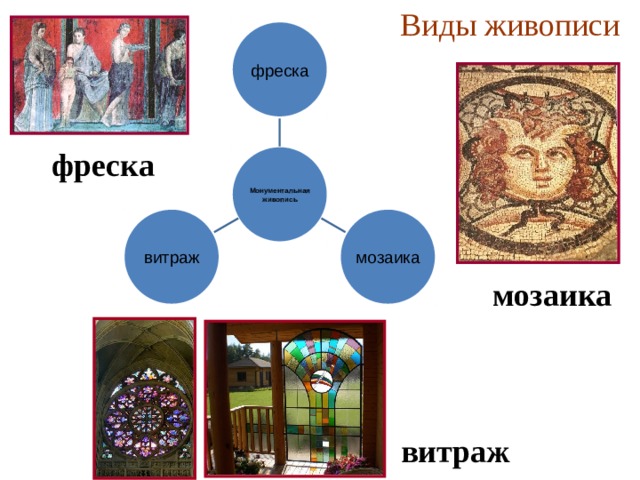 Виды живописи фреска фреска  Монументальная живопись мозаика витраж мозаика  витраж  