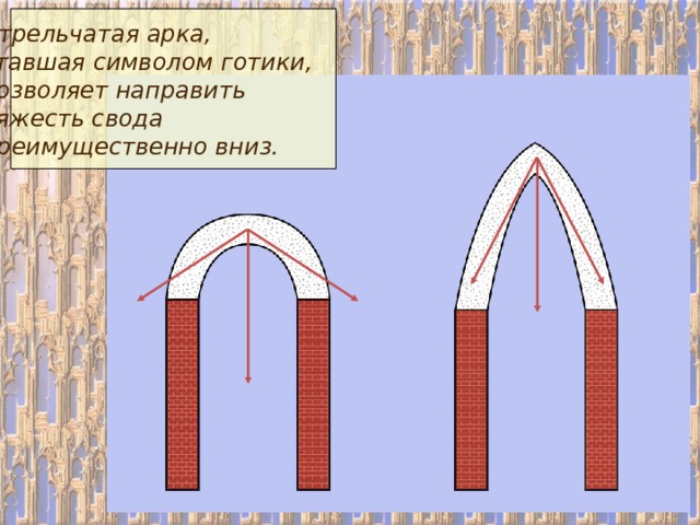 Стрельчатая арка, ставшая символом готики, позволяет направить тяжесть свода преимущественно вниз. 