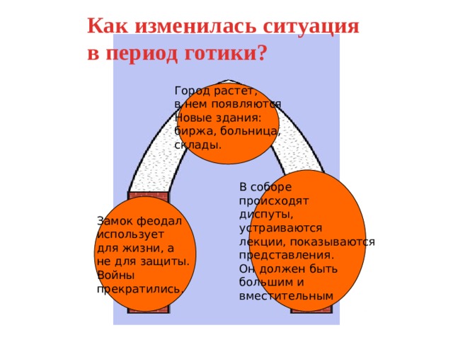 Как изменилась ситуация в период готики? Город растет, в нем появляются Новые здания: биржа, больница, склады. В соборе происходят диспуты, устраиваются лекции, показываются представления. Он должен быть большим и вместительным Замок феодал использует для жизни, а не для защиты. Войны прекратились. 