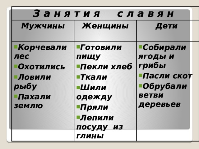 З а н я т и я с л а в я н З а н я т и я с л а в я н Мужчины Мужчины Корчевали лес Охотились Ловили рыбу Пахали землю  Женщины Корчевали лес Охотились Ловили рыбу Пахали землю  Женщины Готовили пищу Пекли хлеб Ткали Шили одежду Пряли Лепили посуду из глины  Готовили пищу Пекли хлеб Ткали Шили одежду Пряли Лепили посуду из глины  Дети  Дети  Собирали ягоды и грибы Пасли скот Обрубали ветви деревьев  Собирали ягоды и грибы Пасли скот Обрубали ветви деревьев  