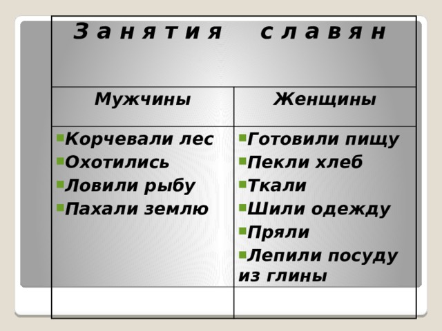 З а н я т и я с л а в я н Мужчины Женщины Корчевали лес Охотились Ловили рыбу Пахали землю  Готовили пищу Пекли хлеб Ткали Шили одежду Пряли Лепили посуду из глины  