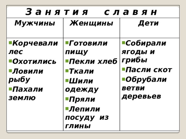 З а н я т и я с л а в я н Мужчины Женщины Корчевали лес Охотились Ловили рыбу Пахали землю  Готовили пищу Пекли хлеб Ткали Шили одежду Пряли Лепили посуду из глины  Дети  Собирали ягоды и грибы Пасли скот Обрубали ветви деревьев  