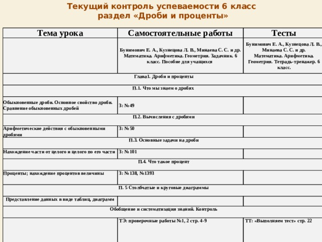 Текущий контроль успеваемости 6 класс  раздел «Дроби и проценты» Тема урока Самостоятельные работы   Тесты Бунимович Е. А., Кузнецова Л. В., Минаева С. С. и др.  Математика. Арифметика. Геометрия. Задачник. 6 класс. Пособие для учащихся  Глава1. Дроби и проценты Бунимович Е. А., Кузнецова Л. В., Минаева С. С. и др.  Математика. Арифметика. Геометрия. Тетрадь-тренажер. 6 класс.   П.1. Что мы знаем о дробях   Обыкновенные дроби. Основное свойство дроби. Сравнение обыкновенных дробей   П.2. Вычисления с дробями   З: №49     Арифметические действия с обыкновенными дробями     З: №50 П.3. Основные задачи на дроби     Нахождение части от целого и целого по его части   З: №101 П.4. Что такое процент     Проценты; нахождение процентов величины П. 5 Столбчатые и круговые диаграммы   З: №138, №139З     Представление данных в виде таблиц, диаграмм   Обобщение и систематизация знаний. Контроль         ТЭ: проверочные работы №1, 2 стр. 4-9   ТТ: «Выполняем тест» стр. 22  