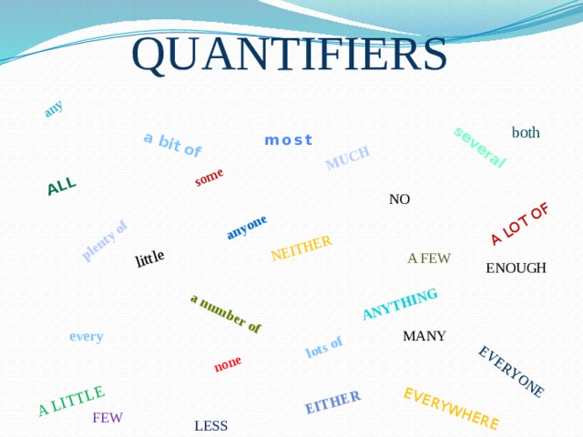 ALL any NEITHER EITHER some none EVERYONE MUCH  little A LOT OF lots of a number of several plenty of a bit of ANYTHING anyone EVERYWHERE A LITTLE QUANTIFIERS both most NO A FEW ENOUGH MANY every FEW LESS 