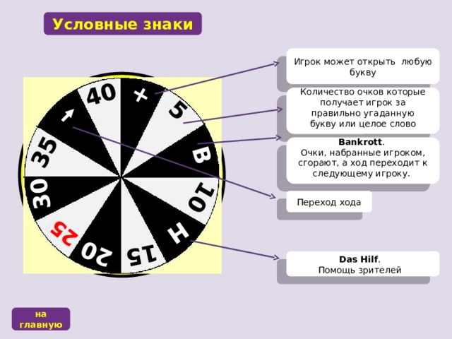 + 5 B 10 H 15 20 25  30 35 40 Условные знаки Игрок может открыть любую букву Количество очков которые получает игрок за правильно угаданную букву или целое слово Bankrott . Очки, набранные игроком, сгорают, а ход переходит к следующему игроку. Переход хода Das Hilf . Помощь зрителей на главную 