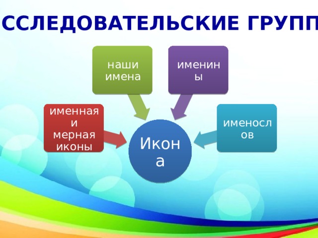 ИССЛЕДОВАТЕЛЬСКИЕ ГРУППЫ наши имена именины именная и мерная иконы именослов Икона 