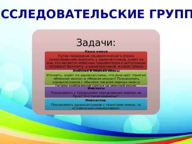 ИССЛЕДОВАТЕЛЬСКИЕ ГРУППЫ Задачи: Наши имена Путем проведения социологического опроса (анкетирования) выяснить у одноклассников, знают ли они, кто является небесным покровителем и заступником человека? Выяснить у одноклассников в каких семьях есть именные иконы. Именная и мерная иконы Уточнить, знают ли одноклассники, что означают понятия «Именная икона» и «Мерная икона»? Познакомить одноклассников с обычаем писания мерных икон и типами изображения святых на именной иконе. Именины Познакомить с традициями празднования именин на Руси? Что такое именины?  Именослов Познакомить одноклассников с таинством имени, со «Славянским именословом». 
