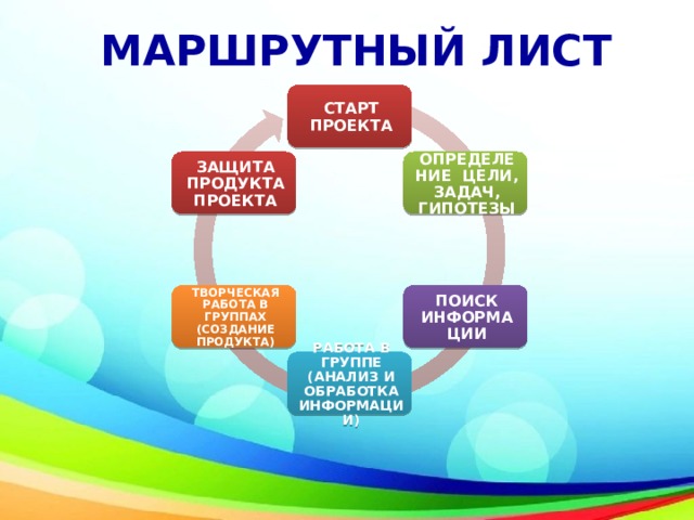 МАРШРУТНЫЙ ЛИСТ СТАРТ ПРОЕКТА ОПРЕДЕЛЕНИЕ ЦЕЛИ, ЗАДАЧ, ГИПОТЕЗЫ ЗАЩИТА ПРОДУКТА ПРОЕКТА ПОИСК ИНФОРМАЦИИ ТВОРЧЕСКАЯ РАБОТА В ГРУППАХ (СОЗДАНИЕ ПРОДУКТА) РАБОТА В ГРУППЕ (АНАЛИЗ И ОБРАБОТКА ИНФОРМАЦИИ) 