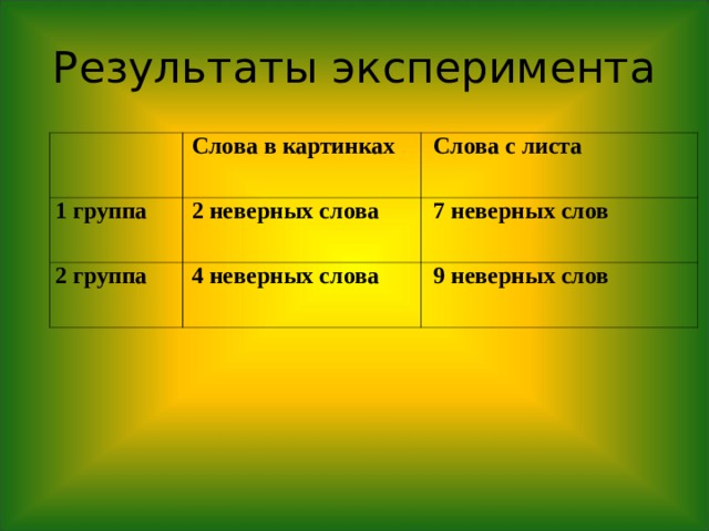 Результаты эксперимента Слова в картинках 1 группа Слова с листа 2 неверных слова 2 группа 4 неверных слова 7 неверных слов 9 неверных слов 