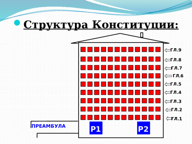 Структура Конституции: ГЛ.9 ГЛ.8 ГЛ.7  ГЛ.6 ГЛ.5 ГЛ.4 ГЛ.3 ГЛ.2 ГЛ.1 ГЛ.1 ПРЕАМБУЛА Р1 Р2 