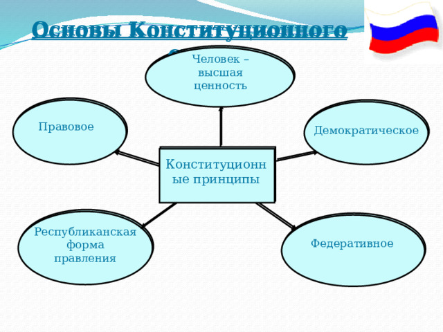  Основы Конституционного строя  Основы Конституционного строя Человек – высшая ценность Человек – высшая ценность     Правовое Правовое Демократическое Демократическое Конституционные принципы Конституционные принципы   Республиканская форма  правления Республиканская форма  правления Федеративное Федеративное 