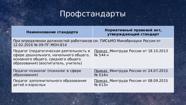 Профстандарты Наименование стандарта Нормативный правовой акт, утверждающий стандарт При определении должностей работников см. ПИСЬМО Минобрнауки России от 12.02.2016 № 09-ПГ-МОН-814 Педагог (педагогическая деятельность в сфере дошкольного, начального общего, основного общего, среднего общего образования) (воспитатель, учитель) Приказ Минтруда России от 18.10.2013 № 544 н Педагог-психолог (психолог в сфере образования) Приказ Минтруда России от 24.07.2015 № 514н Педагог дополнительного образования детей и взрослых Приказ Минтруда России от 08.09.2015 № 613н  