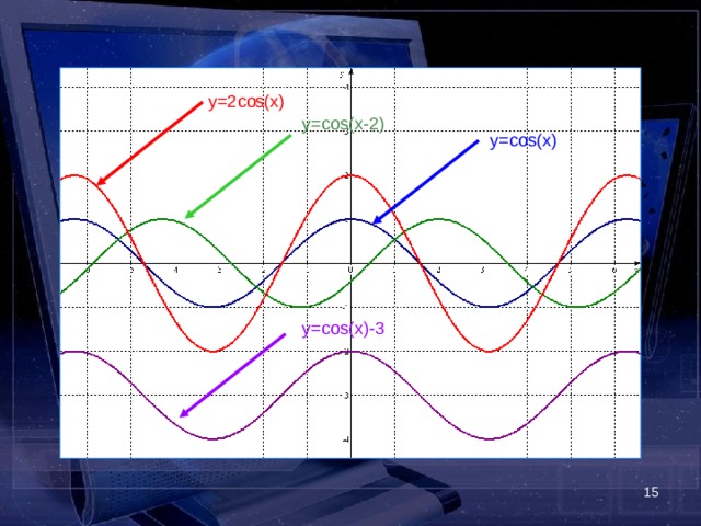 y=2cos(x) y=cos(x-2) y=cos(x) y=cos(x)-3  