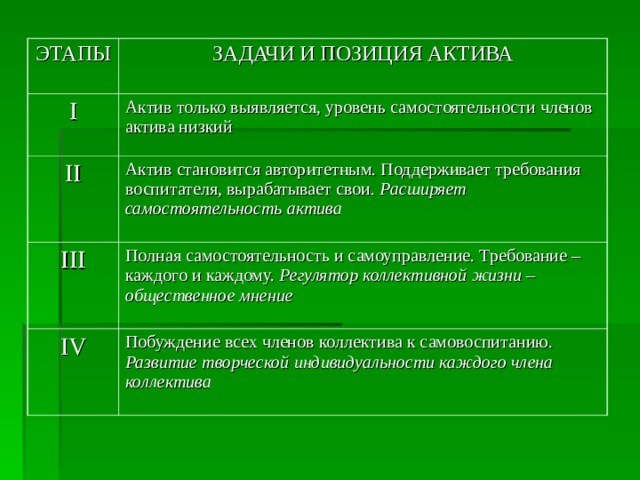 ЭТАПЫ ЗАДАЧИ И ПОЗИЦИЯ АКТИВА I Актив только выявляется, уровень самостоятельности членов актива низкий II Актив становится авторитетным. Поддерживает требования воспитателя, вырабатывает свои. Расширяет самостоятельность актива III Полная самостоятельность и самоуправление. Требование – каждого и каждому. Регулятор коллективной жизни – общественное мнение IV Побуждение всех членов коллектива к самовоспитанию. Развитие творческой индивидуальности каждого члена коллектива 