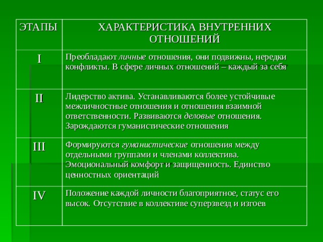 ЭТАПЫ ХАРАКТЕРИСТИКА ВНУТРЕННИХ ОТНОШЕНИЙ I Преобладают личные отношения, они подвижны, нередки конфликты. В сфере личных отношений – каждый за себя II Лидерство актива. Устанавливаются более устойчивые межличностные отношения и отношения взаимной ответственности. Развиваются деловые отношения. Зарождаются гуманистические отношения III Формируются гуманистические отношения между отдельными группами и членами коллектива. Эмоциональный комфорт и защищенность. Единство ценностных ориентаций IV Положение каждой личности благоприятное, статус его высок. Отсутствие в коллективе суперзвезд и изгоев 