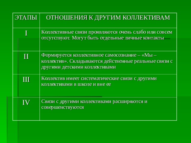 ЭТАПЫ ОТНОШЕНИЯ К ДРУГИМ КОЛЛЕКТИВАМ I Коллективные связи проявляются очень слабо или совсем отсутствуют. Могут быть отдельные личные контакты II Формируется коллективное самосознание – «Мы – коллектив». Складываются действенные реальные связи с другими детскими коллективами III Коллектив имеет систематические связи с другими коллективами в школе и вне ее IV Связи с другими коллективами расширяются и совершенствуются 