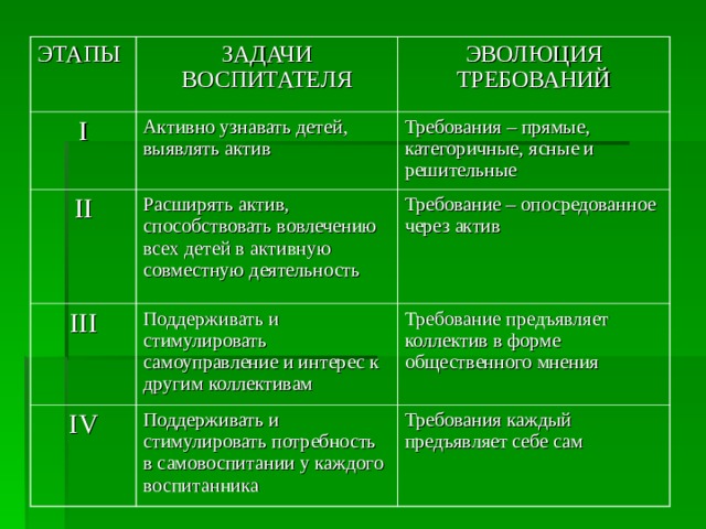 ЭТАПЫ ЗАДАЧИ ВОСПИТАТЕЛЯ I ЭВОЛЮЦИЯ ТРЕБОВАНИЙ Активно узнавать детей, выявлять актив II Требования – прямые, категоричные, ясные и решительные Расширять актив, способствовать вовлечению всех детей в активную совместную деятельность III Требование – опосредованное через актив Поддерживать и стимулировать самоуправление и интерес к другим коллективам IV Требование предъявляет коллектив в форме общественного мнения Поддерживать и стимулировать потребность в самовоспитании у каждого воспитанника Требования каждый предъявляет себе сам 