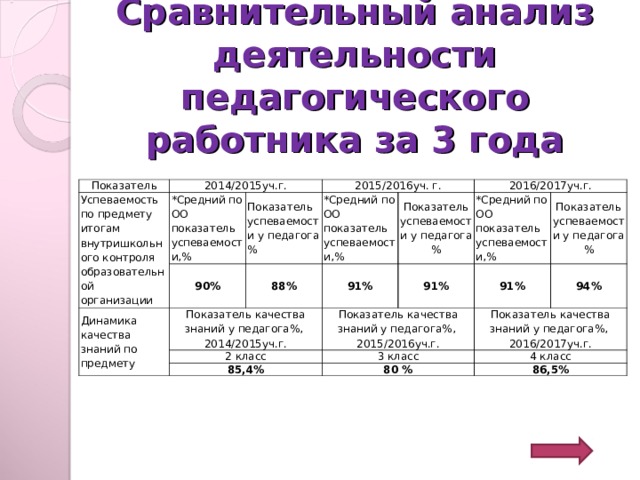 Сравнительный анализ деятельности педагогического работника за 3 года Показатель 2014/2015уч.г. Успеваемость по предмету итогам внутришкольного контроля образовательной организации *Средний по ОО показатель успеваемости,% 2015/2016уч. г. 90% Динамика качества знаний по предмету Показатель успеваемости у педагога % Показатель качества знаний у педагога%, 2014/2015уч.г. *Средний по ОО показатель успеваемости,% 88% 91% 2016/2017уч.г. 2 класс Показатель успеваемости у педагога % 85,4% Показатель качества знаний у педагога%, 2015/2016уч.г. 91% *Средний по ОО показатель успеваемости,% 91% 3 класс Показатель успеваемости у педагога % 94% Показатель качества знаний у педагога%, 2016/2017уч.г. 80 % 4 класс 86,5% Данные могут представлены в виде сводной таблицы или диаграмм. Количество слайдов может быть на усмотрение учителя.  