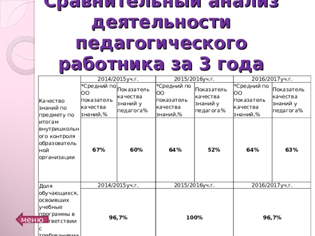 Сравнительный анализ деятельности педагогического работника за 3 года Качество знаний по предмету по итогам внутришкольного контроля образовательной организации 2014/2015уч.г. *Средний по ОО показатель качества знаний,% 2015/2016уч.г. 67% Показатель качества знаний у педагога% Доля обучающихся, освоивших учебные программы в соответствии с требованиями ФГОС 60% *Средний по ОО показатель качества знаний,% 2014/2015уч.г. 96,7% 64% 2016/2017уч.г. Показатель качества знаний у педагога% 52% *Средний по ОО показатель качества знаний,% 2015/2016уч.г. 64% 100% Показатель качества знаний у педагога% 63% 2016/2017уч.г. 96,7% Данные предоставляются на основании:  - контрольных срезов знаний;  - участия воспитанников в школьных и окружных олимпиадах, конкурсах. Это может быть сравнительная таблица или диаграммы. меню  