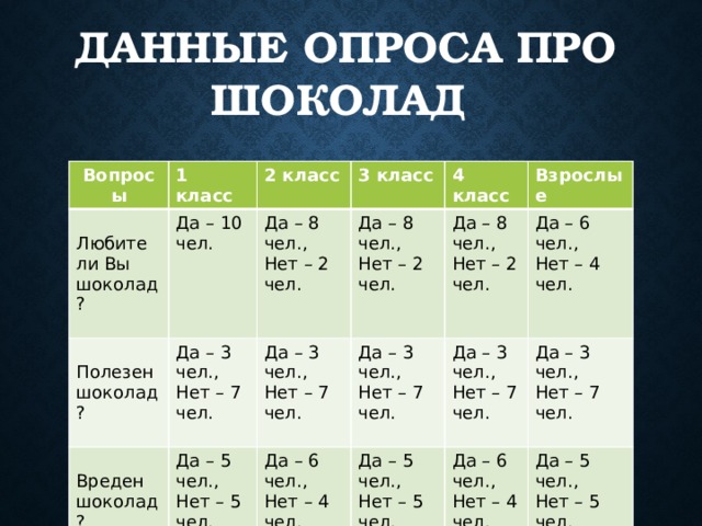 Данные опроса про шоколад Вопросы 1 класс Любите ли Вы шоколад? Да – 10 чел. 2 класс 3 класс Да – 8 чел., Да – 3 чел., Полезен шоколад? Да – 5 чел., Нет – 7 чел. Вреден шоколад? Да – 8 чел., Нет – 2 чел. Да – 3 чел., 4 класс Нет – 5 чел. Нет – 2 чел. Да – 6 чел., Да – 8 чел., Нет – 7 чел. Взрослые Да – 3 чел., Нет – 2 чел. Нет – 7 чел. Нет – 4 чел. Да – 6 чел., Да – 5 чел., Да – 3 чел., Нет – 4 чел. Нет – 5 чел. Да – 3 чел., Нет – 7 чел. Да – 6 чел., Да – 5 чел., Нет – 7 чел. Нет – 4 чел. Нет – 5 чел.  