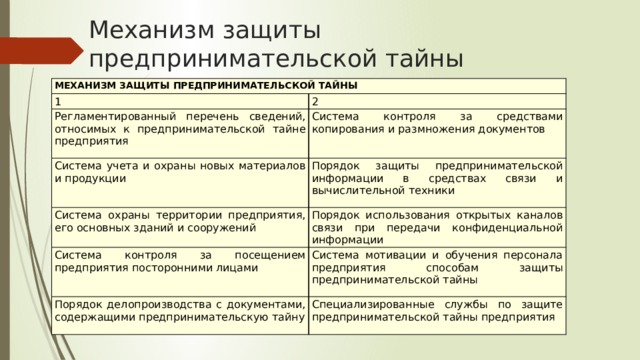 Механизм защиты предпринимательской тайны МЕХАНИЗМ ЗАЩИТЫ ПРЕДПРИНИМАТЕЛЬСКОЙ ТАЙНЫ 1 2 Регламентированный перечень сведений, относимых к предпринимательской тайне предприятия Система контроля за средствами копирования и размножения документов Система учета и охраны новых материалов и продукции Порядок защиты предпринимательской информации в средствах связи и вычислительной техники Система охраны территории предприятия, его основных зданий и сооружений Порядок использования открытых каналов связи при передачи конфиденциальной информации Система контроля за посещением предприятия посторонними лицами Система мотивации и обучения персонала предприятия способам защиты предпринимательской тайны Порядок делопроизводства с документами, содержащими предпринимательскую тайну Специализированные службы по защите предпринимательской тайны предприятия 