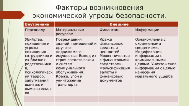 Факторы возникновения экономической угрозы безопасности. Внутренние  Внешние Персоналу Материальным ресурсам Убийства, похищения и угрозы похищения сотрудников и их близких родственников, психологический террор, запугивания, шантаж и вымогательство Финансам Повреждения зданий, помещений и другого недвижимого имущества. Вывод из строя средств связи и систем коммунального обслуживания. Кража, угон и уничтожение транспорта Информации Кража финансовых средств и ценностей. Мошенничество с финансовыми средствами. Фальсификация валюты и финансовых документов Ознакомление с охраняемыми сведениями. Модификация информации с криминальными целями. Уничтожение информации с целью нанесения морального ущерба 