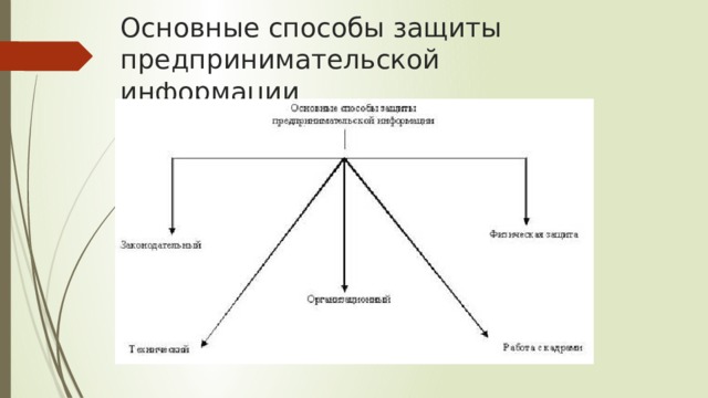 Основные способы защиты предпринимательской информации 