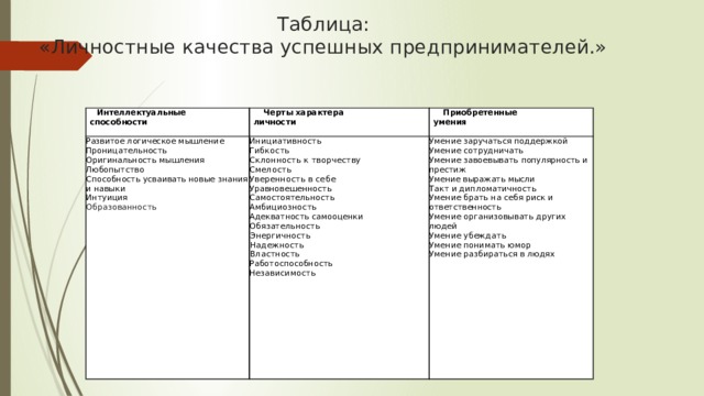 Таблица:  «Личностные качества успешных предпринимателей.» Интеллектуальные способности Черты характера Развитое логическое мышление личности Инициативность Приобретенные Проницательность умения Гибкость Оригинальность мышления Умение заручаться  поддержкой Склонность к творчеству Умение сотрудничать Любопытство Смелость Умение завоевывать  популярность и престиж Способность усваивать новые знания и навыки Умение выражать мысли Интуиция Уверенность в себе Уравновешенность Образованность Такт и дипломатич­ ность Самостоятельность Умение брать на себя  риск и ответственность   Амбициозность Умение организовывать других людей Умение убеждать Адекватность самооценки Обязательность Умение понимать юмор Энергичность Умение разбираться в людях Н адежность Властность Работоспособность Независимость 